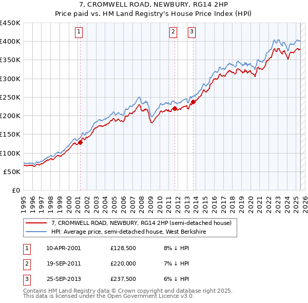 7, CROMWELL ROAD, NEWBURY, RG14 2HP: Price paid vs HM Land Registry's House Price Index