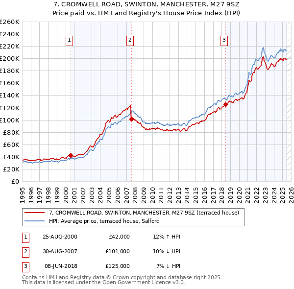 7, CROMWELL ROAD, SWINTON, MANCHESTER, M27 9SZ: Price paid vs HM Land Registry's House Price Index