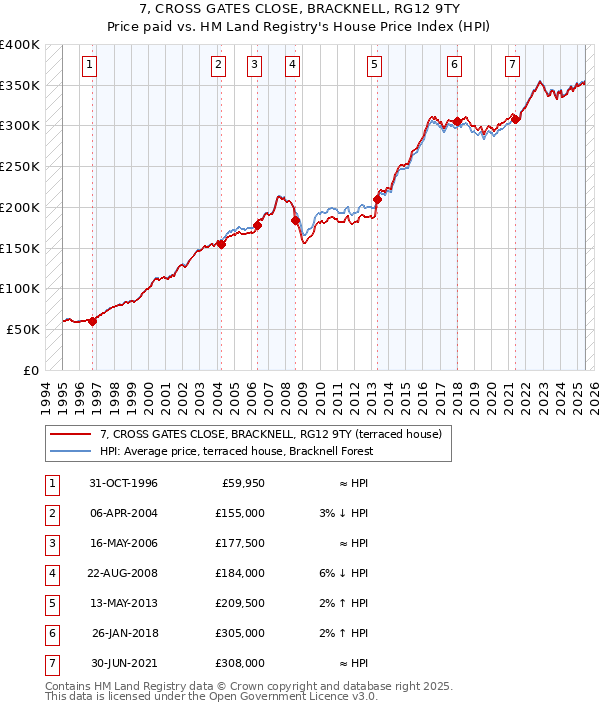 7, CROSS GATES CLOSE, BRACKNELL, RG12 9TY: Price paid vs HM Land Registry's House Price Index