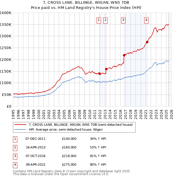 7, CROSS LANE, BILLINGE, WIGAN, WN5 7DB: Price paid vs HM Land Registry's House Price Index