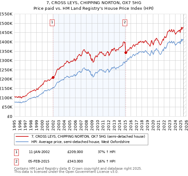 7, CROSS LEYS, CHIPPING NORTON, OX7 5HG: Price paid vs HM Land Registry's House Price Index
