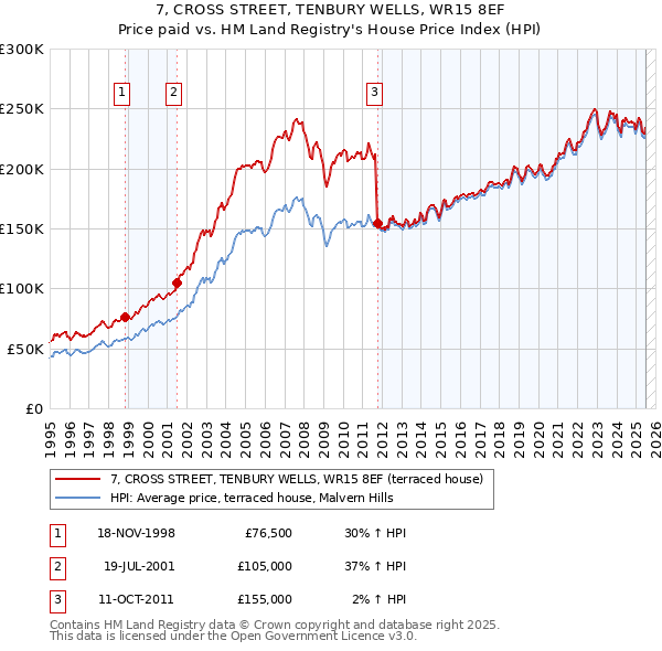 7, CROSS STREET, TENBURY WELLS, WR15 8EF: Price paid vs HM Land Registry's House Price Index