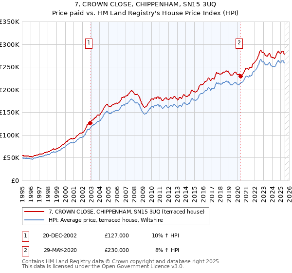 7, CROWN CLOSE, CHIPPENHAM, SN15 3UQ: Price paid vs HM Land Registry's House Price Index