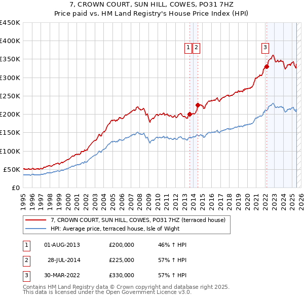 7, CROWN COURT, SUN HILL, COWES, PO31 7HZ: Price paid vs HM Land Registry's House Price Index