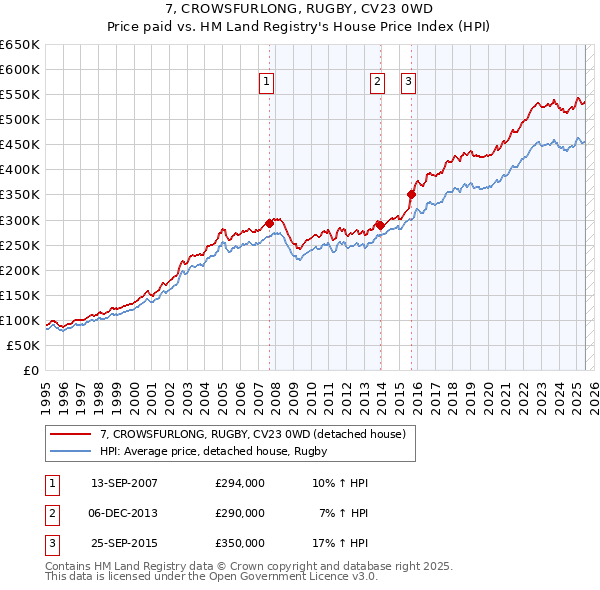 7, CROWSFURLONG, RUGBY, CV23 0WD: Price paid vs HM Land Registry's House Price Index