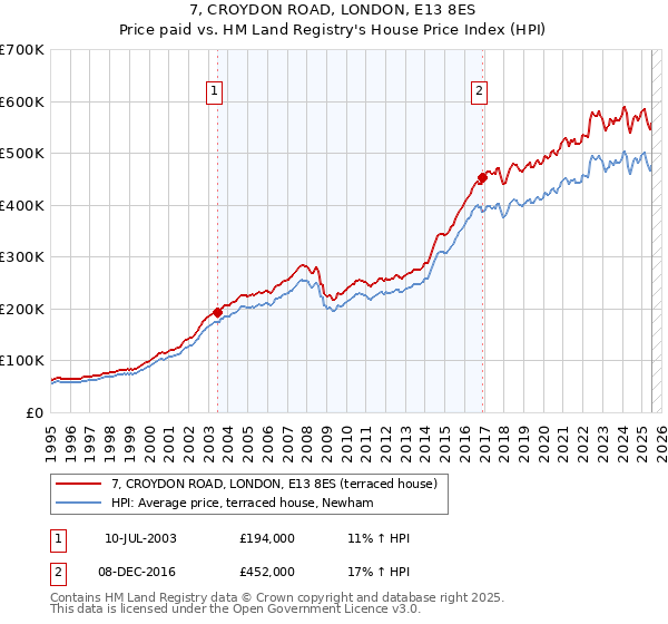 7, CROYDON ROAD, LONDON, E13 8ES: Price paid vs HM Land Registry's House Price Index