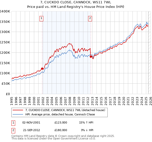 7, CUCKOO CLOSE, CANNOCK, WS11 7WL: Price paid vs HM Land Registry's House Price Index