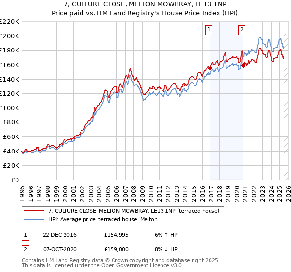 7, CULTURE CLOSE, MELTON MOWBRAY, LE13 1NP: Price paid vs HM Land Registry's House Price Index