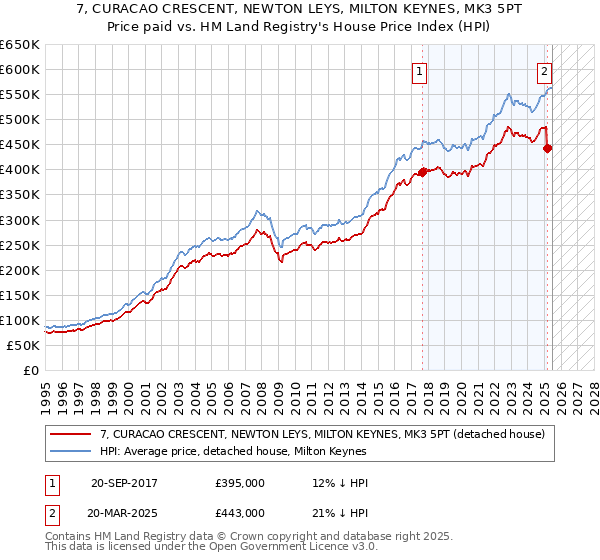 7, CURACAO CRESCENT, NEWTON LEYS, MILTON KEYNES, MK3 5PT: Price paid vs HM Land Registry's House Price Index