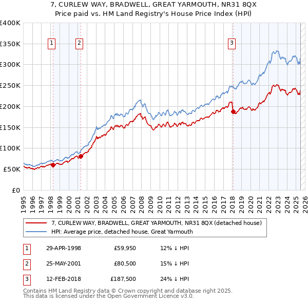 7, CURLEW WAY, BRADWELL, GREAT YARMOUTH, NR31 8QX: Price paid vs HM Land Registry's House Price Index