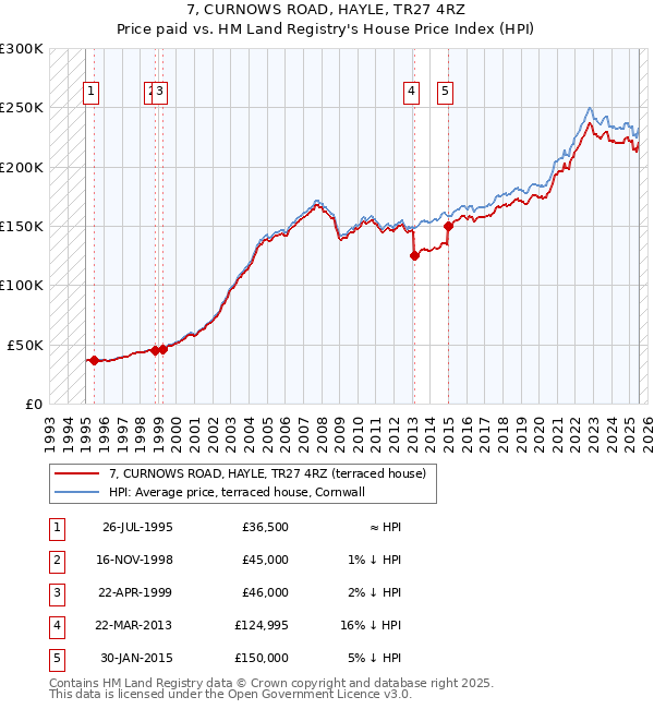 7, CURNOWS ROAD, HAYLE, TR27 4RZ: Price paid vs HM Land Registry's House Price Index