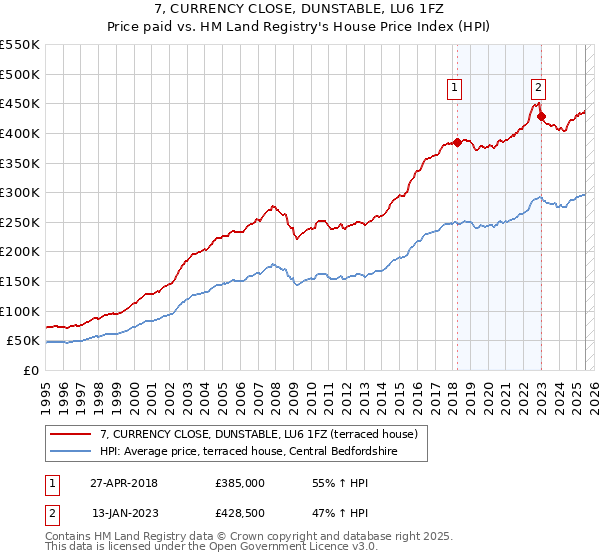 7, CURRENCY CLOSE, DUNSTABLE, LU6 1FZ: Price paid vs HM Land Registry's House Price Index