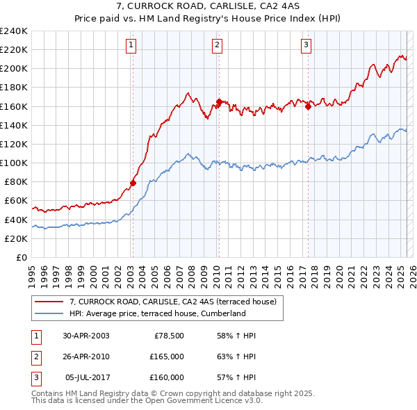 7, CURROCK ROAD, CARLISLE, CA2 4AS: Price paid vs HM Land Registry's House Price Index
