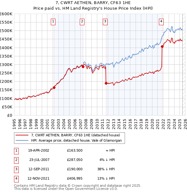 7, CWRT AETHEN, BARRY, CF63 1HE: Price paid vs HM Land Registry's House Price Index