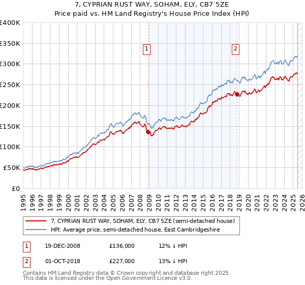 7, CYPRIAN RUST WAY, SOHAM, ELY, CB7 5ZE: Price paid vs HM Land Registry's House Price Index