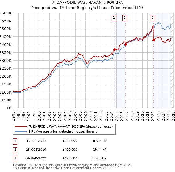 7, DAFFODIL WAY, HAVANT, PO9 2FA: Price paid vs HM Land Registry's House Price Index