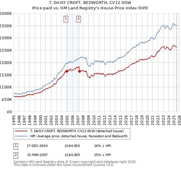 7, DAISY CROFT, BEDWORTH, CV12 0GW: Price paid vs HM Land Registry's House Price Index
