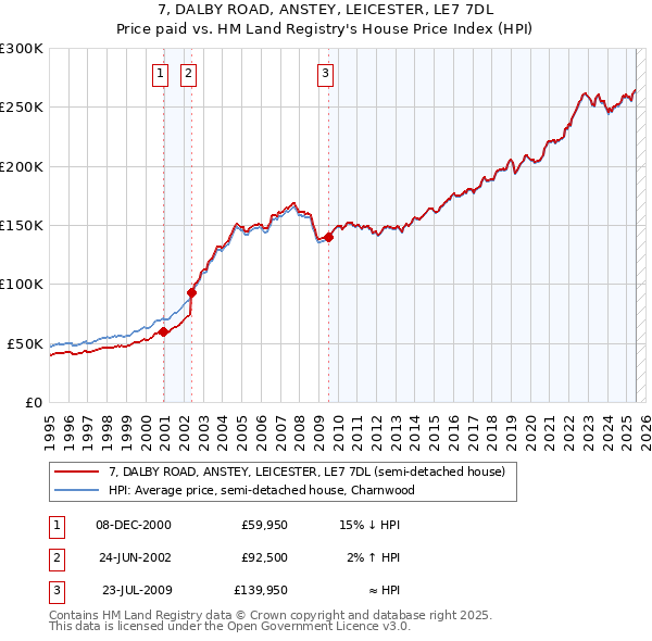 7, DALBY ROAD, ANSTEY, LEICESTER, LE7 7DL: Price paid vs HM Land Registry's House Price Index