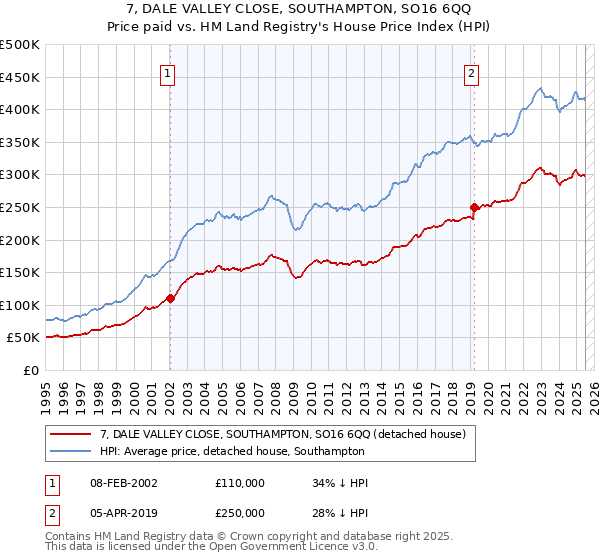 7, DALE VALLEY CLOSE, SOUTHAMPTON, SO16 6QQ: Price paid vs HM Land Registry's House Price Index