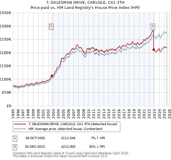 7, DALESMAN DRIVE, CARLISLE, CA1 3TH: Price paid vs HM Land Registry's House Price Index