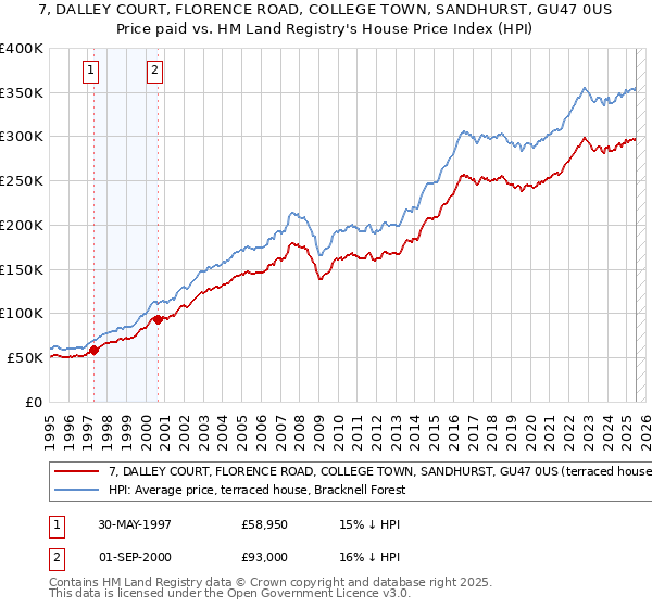 7, DALLEY COURT, FLORENCE ROAD, COLLEGE TOWN, SANDHURST, GU47 0US: Price paid vs HM Land Registry's House Price Index