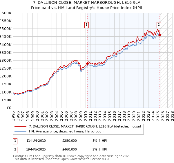 7, DALLISON CLOSE, MARKET HARBOROUGH, LE16 9LA: Price paid vs HM Land Registry's House Price Index