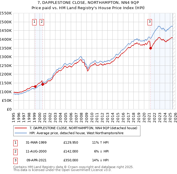 7, DAPPLESTONE CLOSE, NORTHAMPTON, NN4 9QP: Price paid vs HM Land Registry's House Price Index