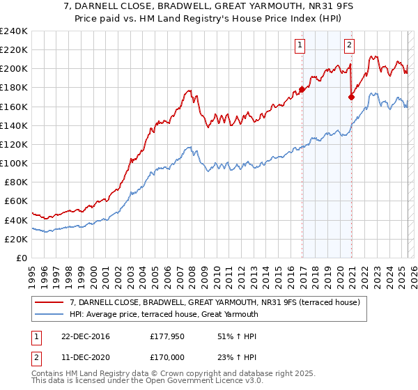 7, DARNELL CLOSE, BRADWELL, GREAT YARMOUTH, NR31 9FS: Price paid vs HM Land Registry's House Price Index