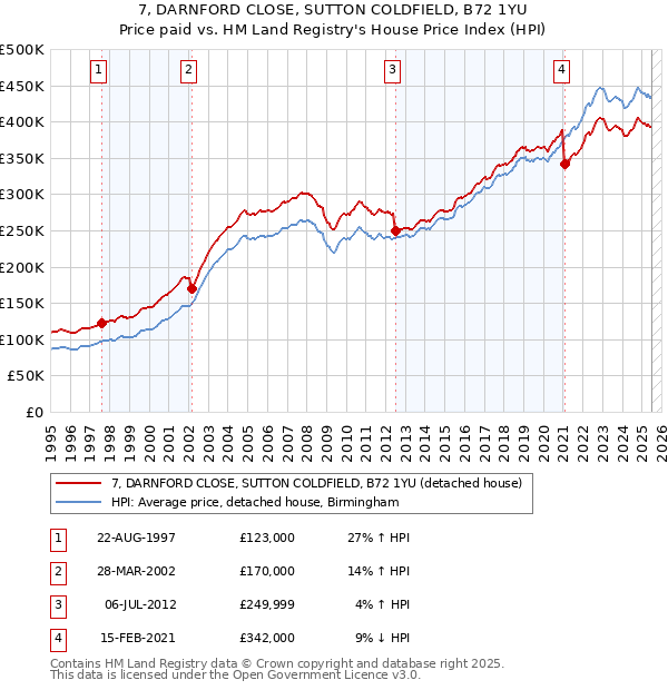 7, DARNFORD CLOSE, SUTTON COLDFIELD, B72 1YU: Price paid vs HM Land Registry's House Price Index