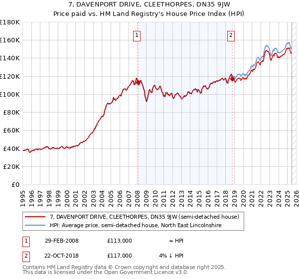 7, DAVENPORT DRIVE, CLEETHORPES, DN35 9JW: Price paid vs HM Land Registry's House Price Index