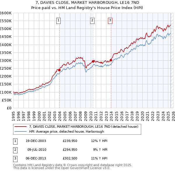 7, DAVIES CLOSE, MARKET HARBOROUGH, LE16 7ND: Price paid vs HM Land Registry's House Price Index