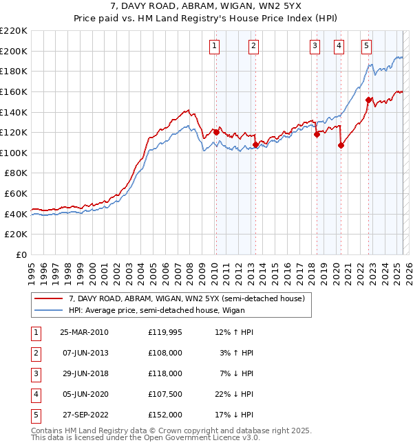 7, DAVY ROAD, ABRAM, WIGAN, WN2 5YX: Price paid vs HM Land Registry's House Price Index