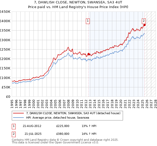 7, DAWLISH CLOSE, NEWTON, SWANSEA, SA3 4UT: Price paid vs HM Land Registry's House Price Index