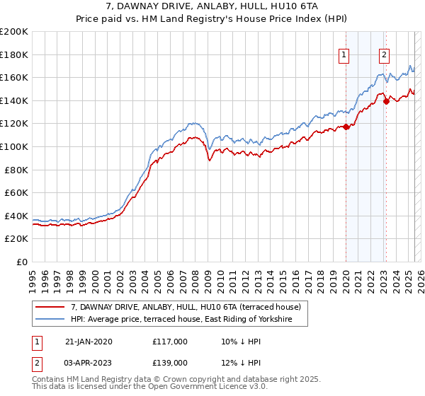 7, DAWNAY DRIVE, ANLABY, HULL, HU10 6TA: Price paid vs HM Land Registry's House Price Index