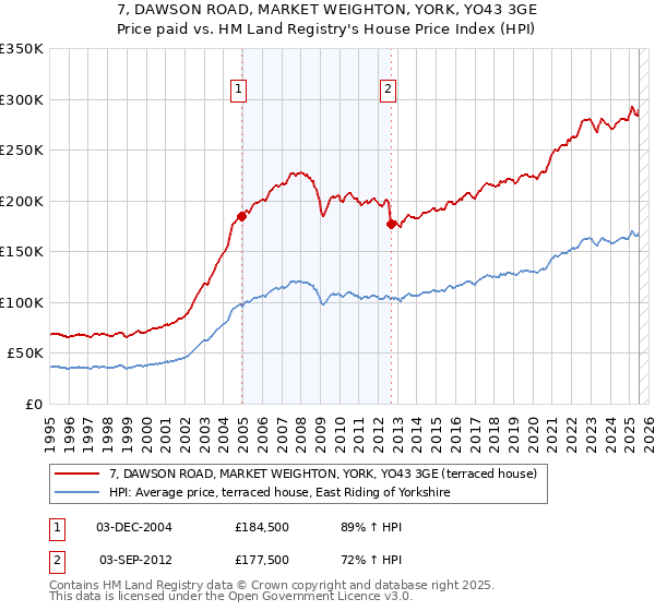 7, DAWSON ROAD, MARKET WEIGHTON, YORK, YO43 3GE: Price paid vs HM Land Registry's House Price Index