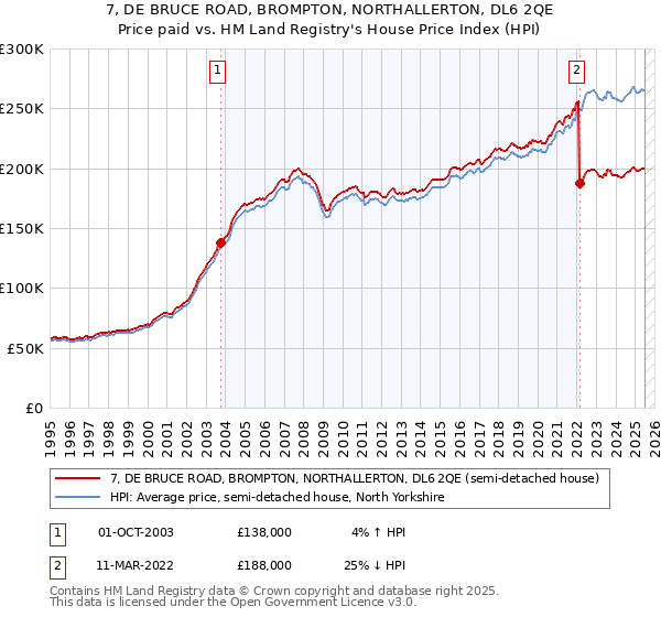 7, DE BRUCE ROAD, BROMPTON, NORTHALLERTON, DL6 2QE: Price paid vs HM Land Registry's House Price Index