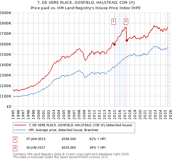 7, DE VERE PLACE, GOSFIELD, HALSTEAD, CO9 1FJ: Price paid vs HM Land Registry's House Price Index