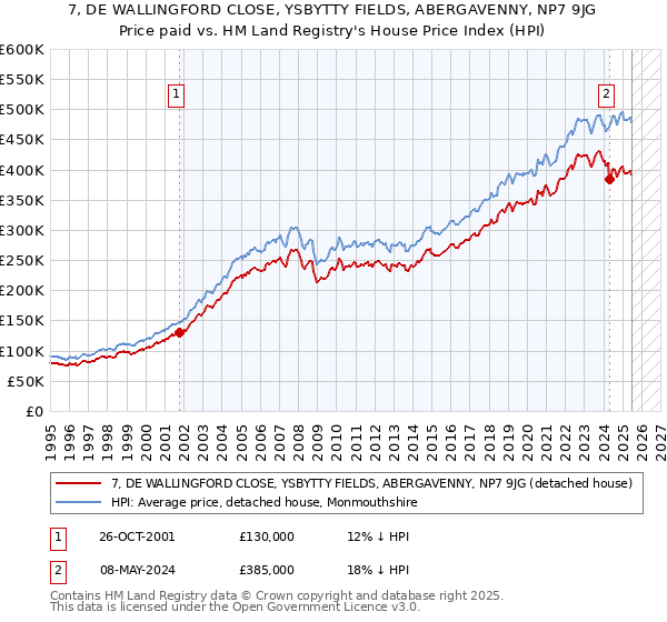 7, DE WALLINGFORD CLOSE, YSBYTTY FIELDS, ABERGAVENNY, NP7 9JG: Price paid vs HM Land Registry's House Price Index