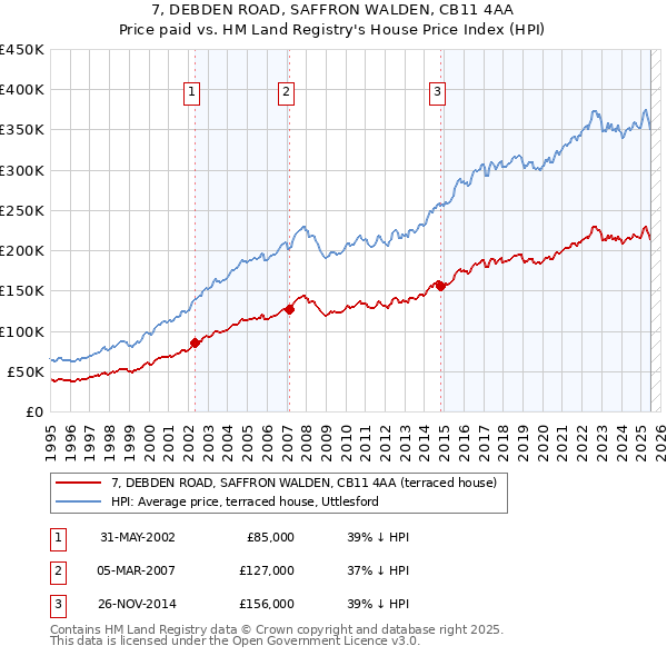 7, DEBDEN ROAD, SAFFRON WALDEN, CB11 4AA: Price paid vs HM Land Registry's House Price Index