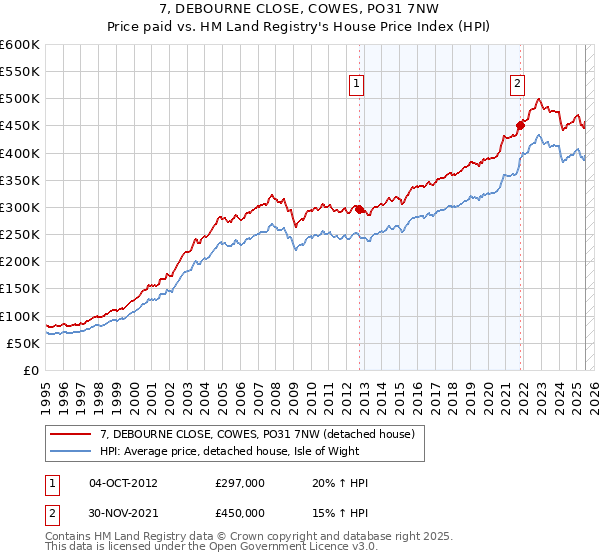 7, DEBOURNE CLOSE, COWES, PO31 7NW: Price paid vs HM Land Registry's House Price Index