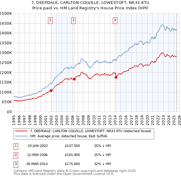 7, DEEPDALE, CARLTON COLVILLE, LOWESTOFT, NR33 8TU: Price paid vs HM Land Registry's House Price Index
