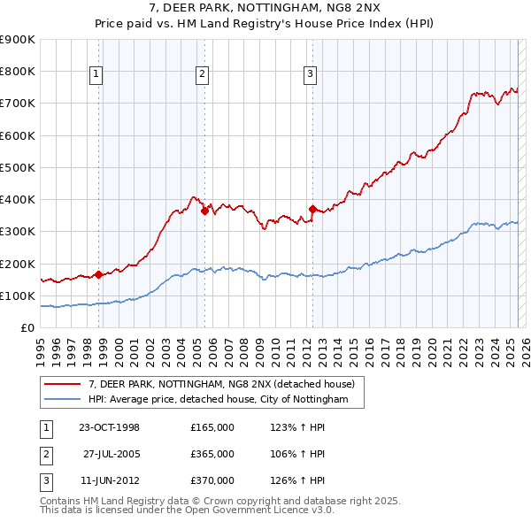 7, DEER PARK, NOTTINGHAM, NG8 2NX: Price paid vs HM Land Registry's House Price Index