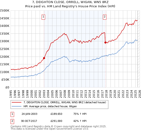 7, DEIGHTON CLOSE, ORRELL, WIGAN, WN5 8RZ: Price paid vs HM Land Registry's House Price Index