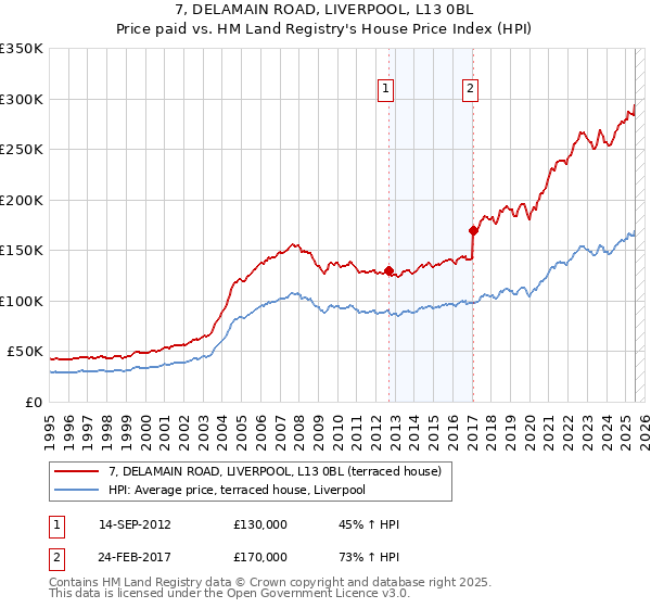 7, DELAMAIN ROAD, LIVERPOOL, L13 0BL: Price paid vs HM Land Registry's House Price Index