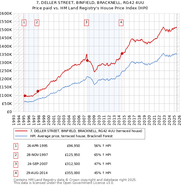 7, DELLER STREET, BINFIELD, BRACKNELL, RG42 4UU: Price paid vs HM Land Registry's House Price Index