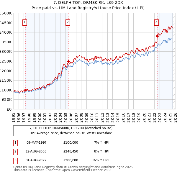 7, DELPH TOP, ORMSKIRK, L39 2DX: Price paid vs HM Land Registry's House Price Index