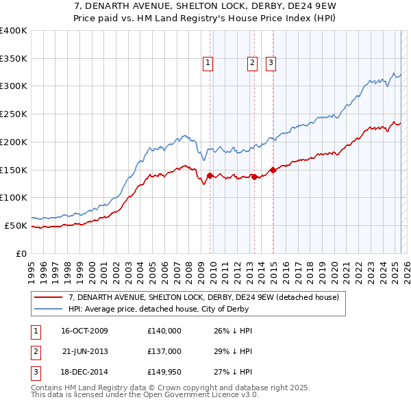 7, DENARTH AVENUE, SHELTON LOCK, DERBY, DE24 9EW: Price paid vs HM Land Registry's House Price Index