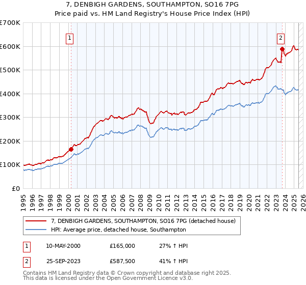 7, DENBIGH GARDENS, SOUTHAMPTON, SO16 7PG: Price paid vs HM Land Registry's House Price Index