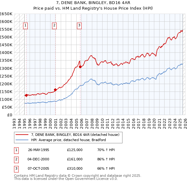 7, DENE BANK, BINGLEY, BD16 4AR: Price paid vs HM Land Registry's House Price Index