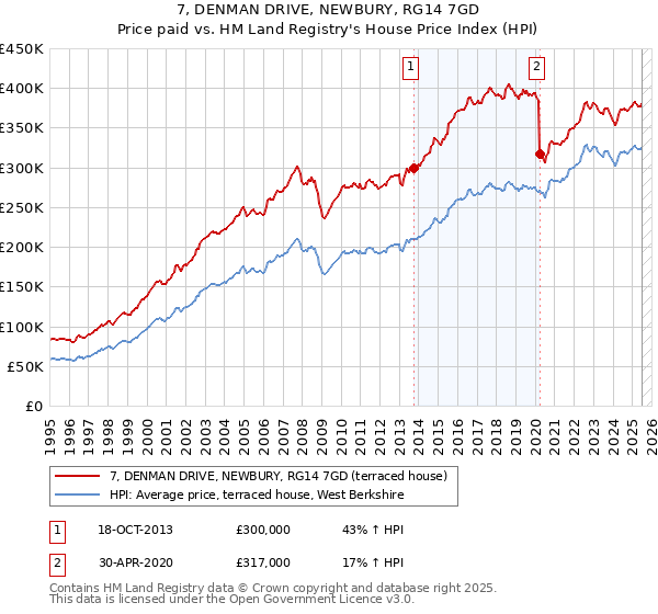 7, DENMAN DRIVE, NEWBURY, RG14 7GD: Price paid vs HM Land Registry's House Price Index